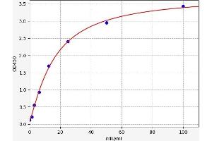 Typical standard curve (Luteinizing Hormone ELISA Kit)