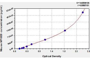 Typical Standard Curve (MFGE8 ELISA Kit)