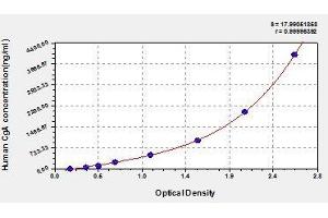 Typical standard curve (Chromogranin A ELISA Kit)