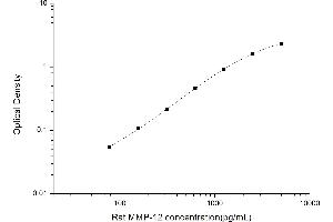 Typical standard curve (MMP12 ELISA Kit)