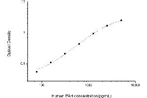 Typical standard curve (Phenylalanine Hydroxylase ELISA Kit)