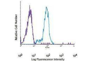 Flow Cytometry (FACS) image for anti-Platelet Derived Growth Factor Receptor beta (PDGFRB) antibody (APC) (ABIN2658492) (PDGFRB Antikörper  (APC))