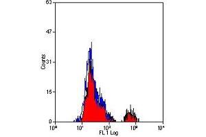 Flow Cytometry (FACS) image for anti-Fc Fragment of IgE Receptor Ia (FCER1A) antibody (ABIN2473591) (Fc epsilon RI/FCER1A Antikörper)