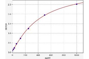 Typical standard curve (IL-4 ELISA Kit)