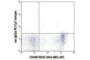 Flow Cytometry (FACS) image for anti-Chemokine (C-C Motif) Receptor 6 (CCR6) antibody (PE-Cy7) (ABIN2659455) (CCR6 Antikörper  (PE-Cy7))