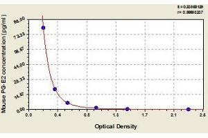 Typical standard curve (PGE2 ELISA Kit)