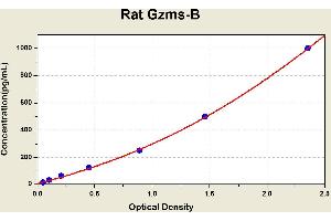 Diagramm of the ELISA kit to detect Rat Gzms-Bwith the optical density on the x-axis and the concentration on the y-axis. (GZMB ELISA Kit)