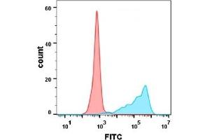 Flow cytometry analysis with Anti-OX40L  (DM112) on Expi293 cells transfected with human OX40L (Blue histogram) or Expi293 transfected with irrelevant protein(Red histogram). (TNFSF4 Antikörper  (AA 51-183))