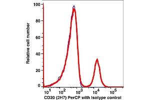 Flow Cytometry (FACS) image for anti-Membrane-Spanning 4-Domains, Subfamily A, Member 1 (MS4A1) antibody (PerCP) (ABIN2704219) (CD20 Antikörper  (PerCP))