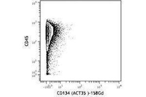 Flow Cytometry (FACS) image for anti-Tumor Necrosis Factor Receptor Superfamily, Member 4 (TNFRSF4) antibody (ABIN2664202) (TNFRSF4 Antikörper)