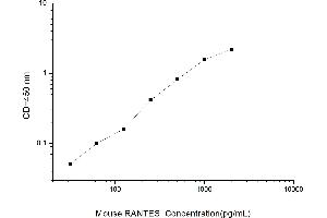 Typical standard curve (CCL5 ELISA Kit)