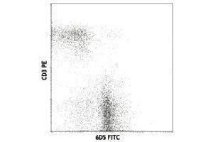 Flow Cytometry (FACS) image for anti-CD19 Molecule (CD19) antibody (FITC) (ABIN2661551) (CD19 Antikörper  (FITC))