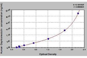 Typical standard curve (OXM ELISA Kit)