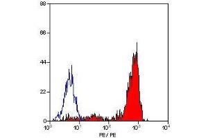 Flow Cytometry (FACS) image for anti-Integrin, alpha 6 (ITGA6) antibody (ABIN2480815) (ITGA6 Antikörper)