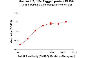 ELISA plate pre-coated by 2 μg/mL (100 μL/well) Human IL2 Protein, mFc Tag (ABIN7092734, ABIN7272282 and ABIN7272283) can bind Anti-IL2 antibody(DM187), Rabbit mAb in a linear range of 0. (IL-2 Protein (AA 21-153) (mFc Tag))