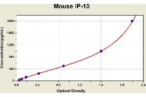 Diagramm of the ELISA kit to detect Mouse 1 P-10with the optical density on the x-axis and the concentration on the y-axis. (CXCL10 ELISA Kit)