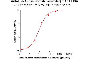 ELISA plate pre-coated by 2 μg/mL (100 μL/well) Human IL2RA, His tagged protein ABIN6964077, ABIN7042409 and ABIN7042410 can bind Anti-IL2RA Neutralizing antibody (ABIN7093062 and ABIN7272592) in a linear range of 0. (Rekombinanter IL2RA (Basiliximab Biosimilar) Antikörper)