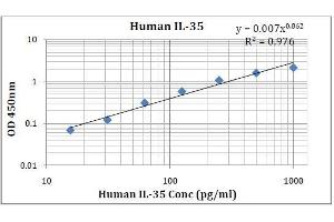 ELISA image for Interleukin 35 (IL35) ELISA Kit (ABIN5026966) (Interleukin 35 ELISA Kit)