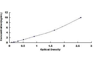 Typical standard curve (PEPD ELISA Kit)