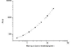 Typical standard curve (Lp(a) CLIA Kit)