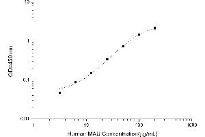 Typical standard curve (Microalbuminuria ELISA Kit)