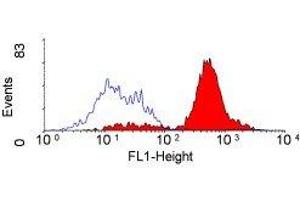 Flow Cytometry (FACS) image for anti-Macrophage Scavenger Receptor 1 (MSR1) antibody (ABIN2479174) (Macrophage Scavenger Receptor 1 Antikörper)