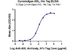 ELISA image for AXL Receptor tyrosine Kinase (AXL) (AA 33-449) protein (His tag) (ABIN7273880)