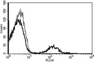 Flow Cytometry (FACS) image for anti-CD19 Molecule (CD19) antibody (Biotin) (ABIN1105983) (CD19 Antikörper  (Biotin))