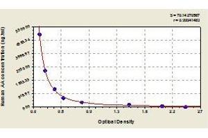 Typical standard curve (Arachidonic Acid ELISA Kit)