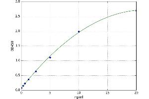 A typical standard curve (PRSS23 ELISA Kit)