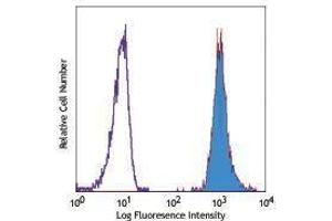 Flow Cytometry (FACS) image for anti-Platelet/endothelial Cell Adhesion Molecule (PECAM1) antibody (PE) (ABIN2663344) (CD31 Antikörper  (PE))