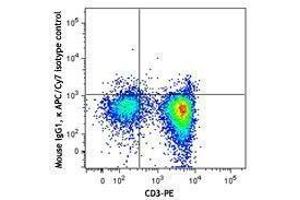 Flow Cytometry (FACS) image for anti-Tumor Necrosis Factor alpha (TNF alpha) antibody (APC-Cy7) (ABIN2660627) (TNF alpha Antikörper  (APC-Cy7))