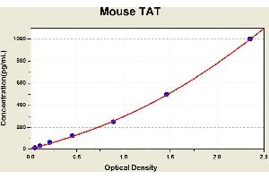 Diagramm of the ELISA kit to detect Mouse TATwith the optical density on the x-axis and the concentration on the y-axis. (Thrombin-Antithrombin Complex ELISA Kit)