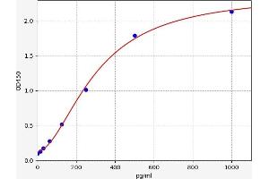 Typical standard curve (IFNA ELISA Kit)