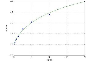 A typical standard curve (AGE ELISA Kit)