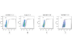 Flow Cytometry (FACS) image for CLDN18.2 protein-VLP (ABIN7491591)