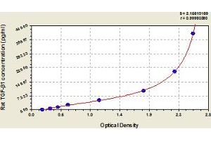 Typical Standard Curve (TGFB1 ELISA Kit)