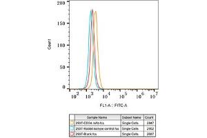 Flow cytometry: 293T cells were stained with Rabbit IgG isotype control (, 10 μg/mL, blue line) or CD34 Rabbit mAb (ABIN7266187, 10 μg/mL orange line), followed by FITC conjugated goat anti-Rabbit pAb (1:200 dilution) staining. (CD34 Antikörper)