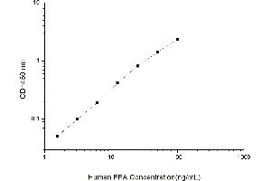 Typical standard curve (FPA ELISA Kit)