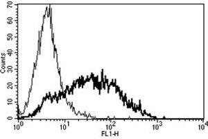 Flow Cytometry (FACS) image for anti-Transferrin Receptor (p90, CD71) (TFRC) antibody (ABIN1106546) (Transferrin Receptor Antikörper)