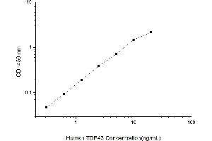 Typical standard curve (TARDBP ELISA Kit)