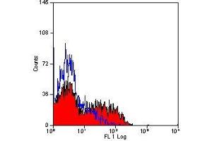 Flow Cytometry (FACS) image for anti-Cd1w2 antibody (PE) (ABIN2479041) (Cd1w2 Antikörper  (PE))