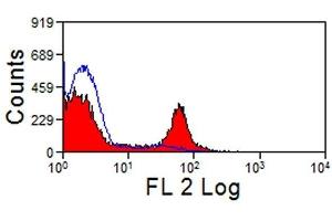 Flow Cytometry (FACS) image for anti-Signal-Regulatory Protein alpha (SIRPA) antibody (ABIN2478782) (SIRPA Antikörper)