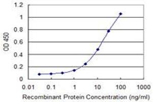 ELISA image for anti-WAP Four-Disulfide Core Domain 2 (WFDC2) (AA 31-125) antibody (ABIN961201) (WFDC2 Antikörper  (AA 31-125))