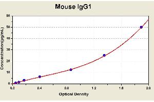 Diagramm of the ELISA kit to detect Mouse 1 gG1with the optical density on the x-axis and the concentration on the y-axis. (IgG1 ELISA Kit)