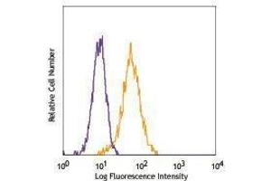 Flow Cytometry (FACS) image for anti-Platelet Derived Growth Factor Receptor beta (PDGFRB) antibody (ABIN2664225) (PDGFRB Antikörper)