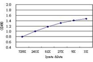 Sandwich ELISA detection sensitivity ranging from approximately 729x to 3x dilution of the IFITM3 293T overexpression lysate (non-denatured). (IFITM3 (Human) Matched Antibody Pair)