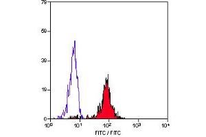 Staining of human peripheral blood monocytes with Mouse anti Human CD86:FITC (ABIN118805). (CD86 Antikörper  (FITC))