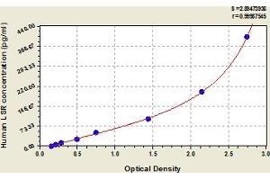 Typical Standard Curve (LSR ELISA Kit)