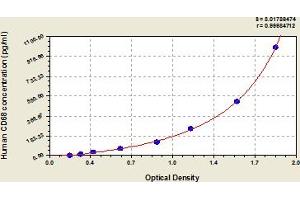 Typical Standard Curve (CD68 ELISA Kit)